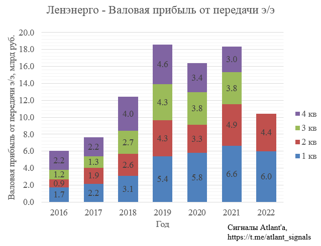 Ленэнерго. Обзор финансовых показателей за 2-й квартал 2022 года