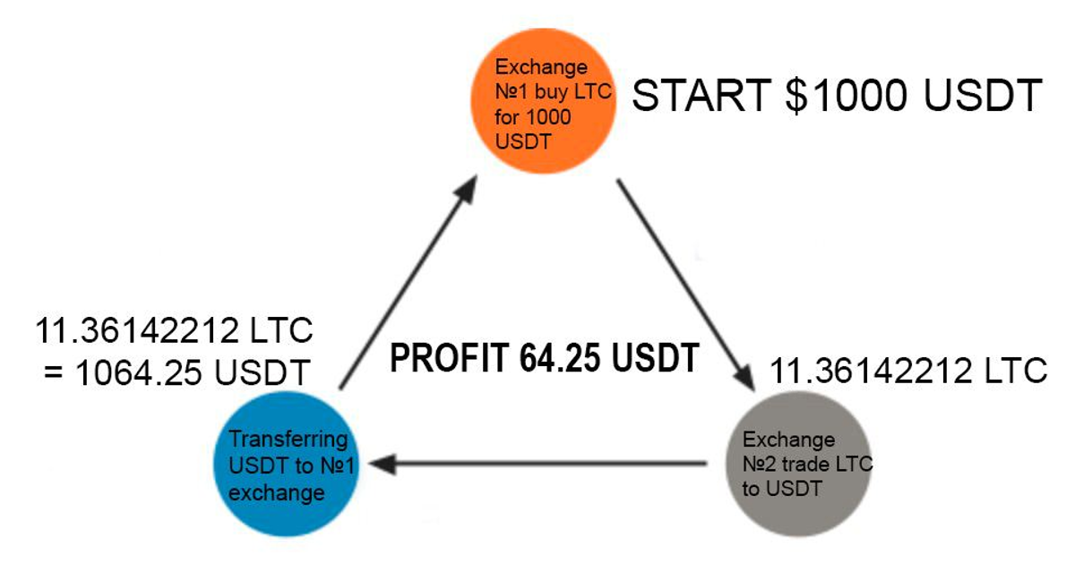 Сrурtо arbitrage bеtween two ехchangеs — Teletype