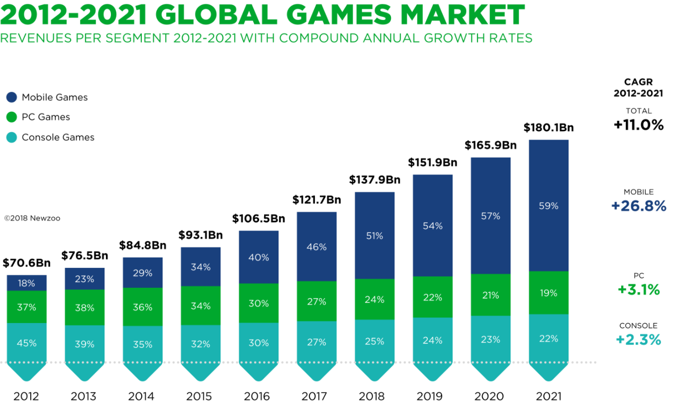Статистика 2012 года. Мировой рынок игр. Рынок мобильных игр. Рынок игровой индустрии. Рынок мобильных игр 2022.