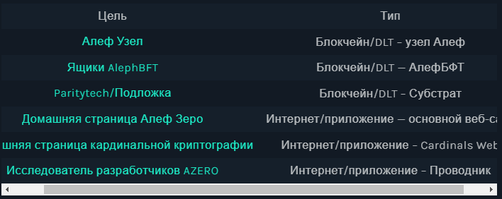 Bug Bounty от Aleph Zero и Immunefi 🔬 — Teletype