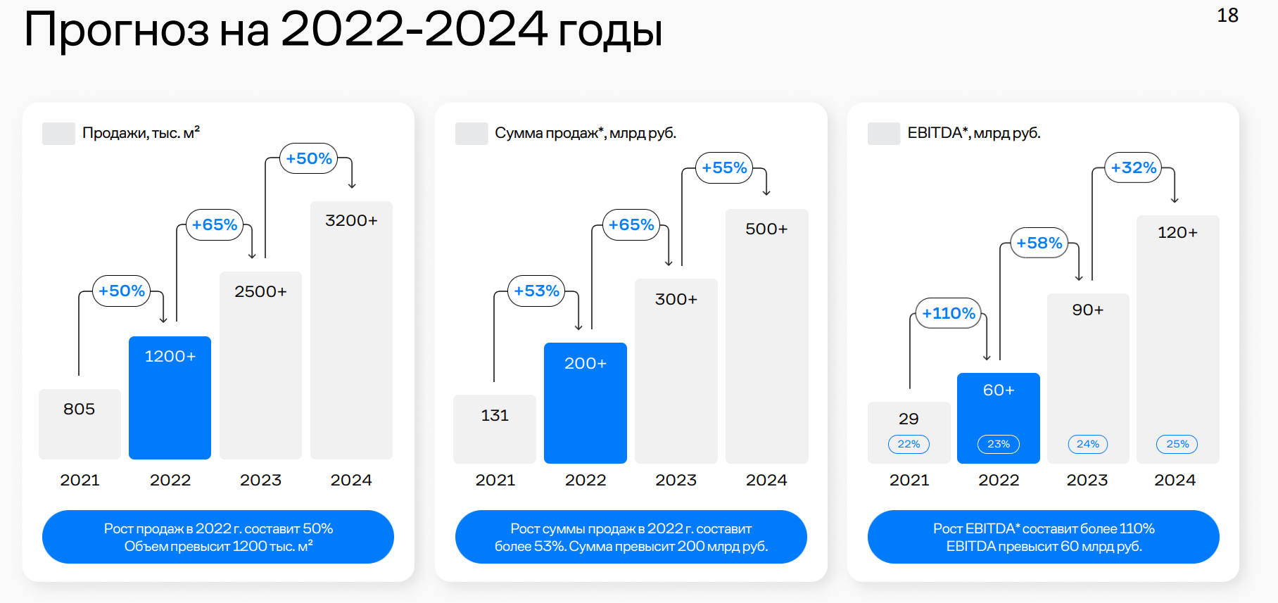 RAZB0RKA отчета САМОЛЕТ по РСБУ за 1 полугодие 2022 и прогноз дивидендов