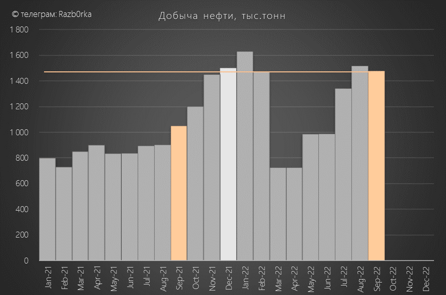 RAZB0RKA данных РОССТАТ по добыче и переработке нефти в Башкирии - Сентябрь'22. БАШНЕФТЬ 2 месяца на планке