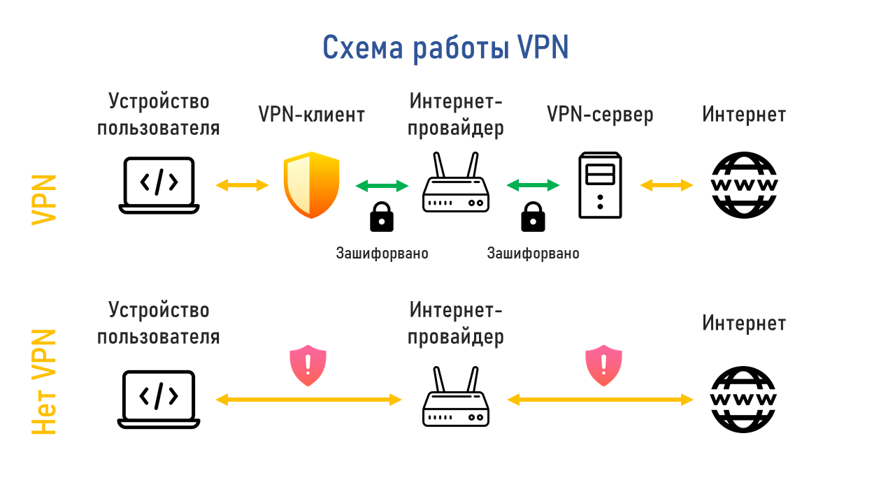 Vpn для чего нужен простыми. Схема работы впн. VPN схема. Принцип работы впн. Впн схема впн.