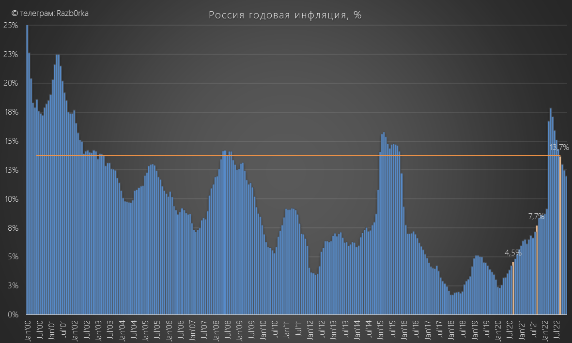RAZB0RKA данных инфляций РФ и США - Сентябрь'22. Расчетный курс $