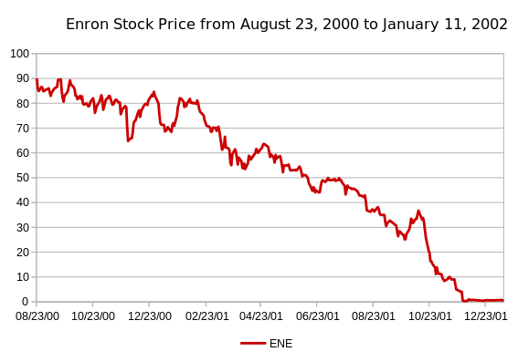 графік ціни акції enron