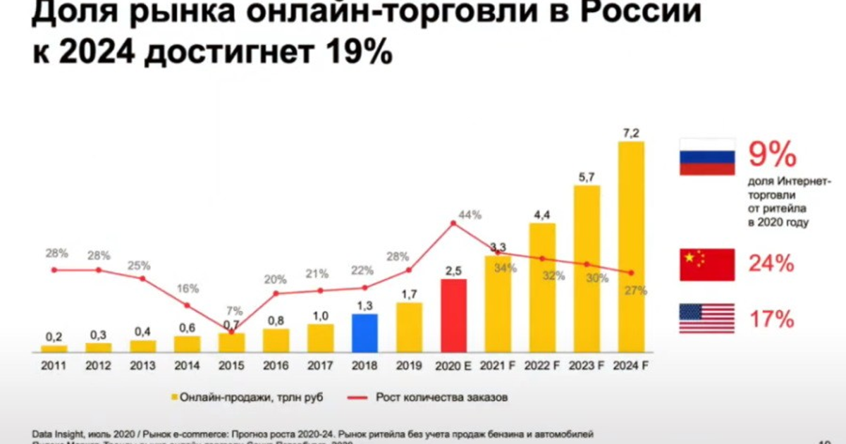 Рынок интернет торговли. Рынок электронной коммерции в России в 2022 году. Рынок e-Commerce в России 2021. Рост рынка электронной коммерции в России. Объем рынка e-Commerce в России 2020.