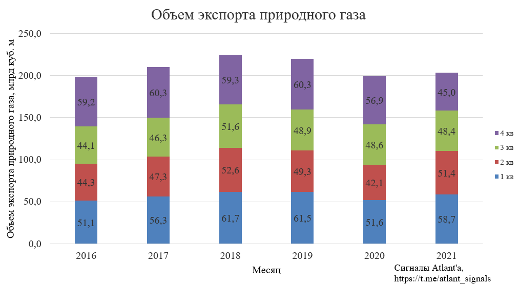 Газпром. Экспорт природного газа из России в декабре 2021 г.