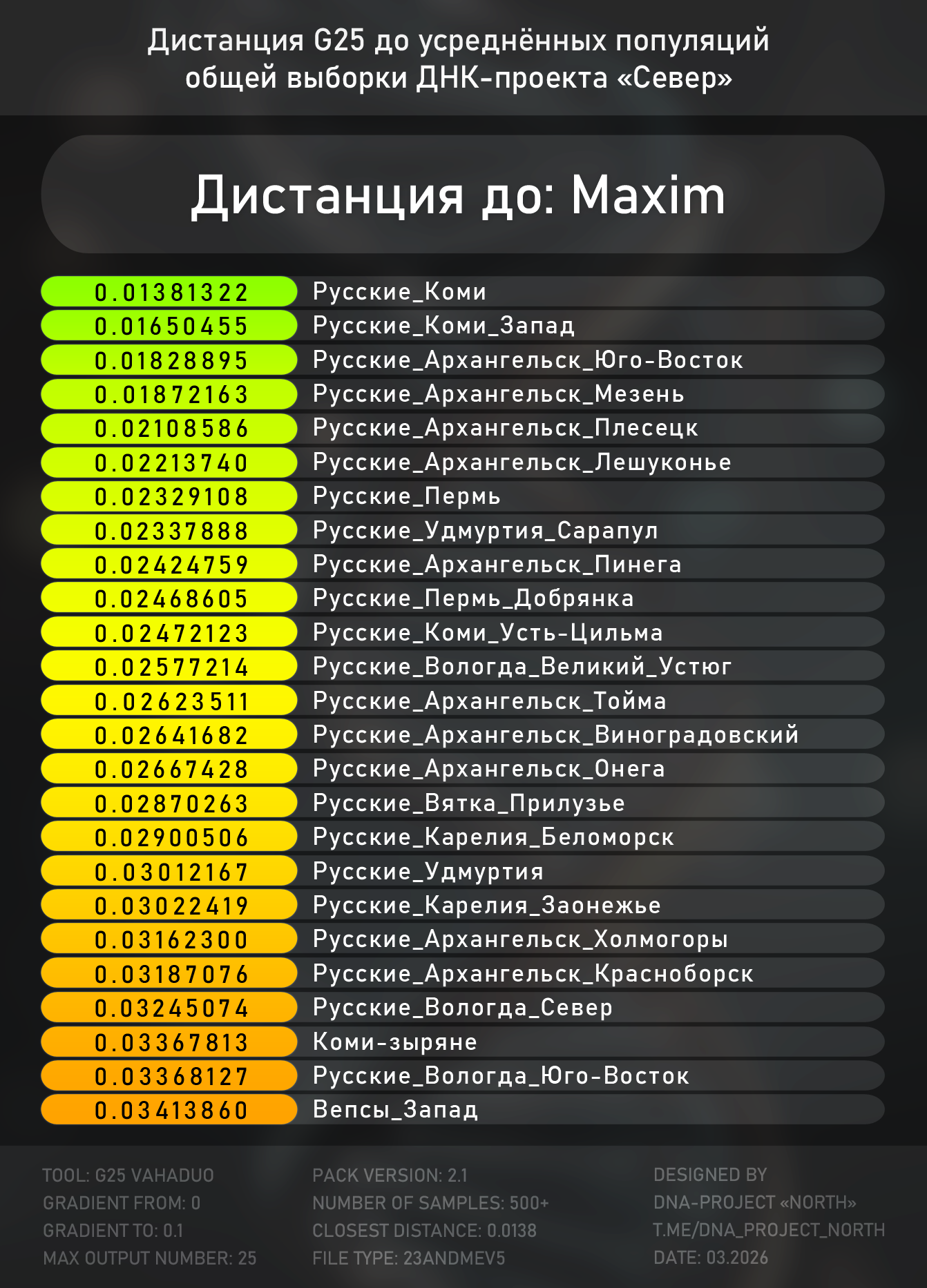 Генетический портрет Maxim — Teletype