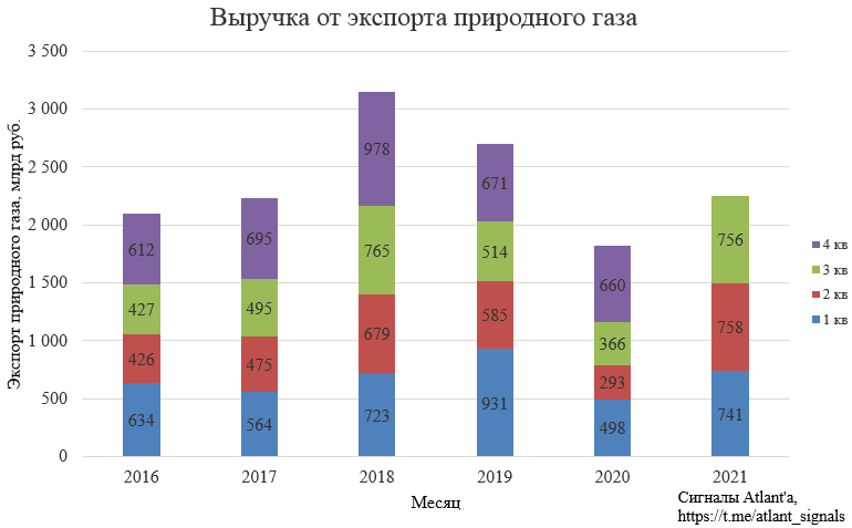 Газпром. Экспорт природного газа из России в августе 2021 г.