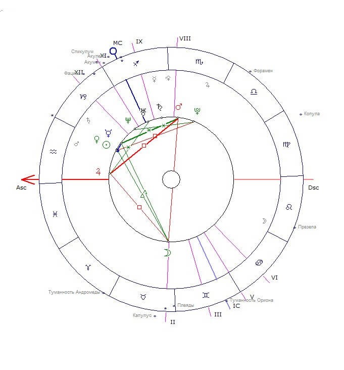 Фигуры Джонса в астрологии, или как форма карты рождения может рассказать о личности 7