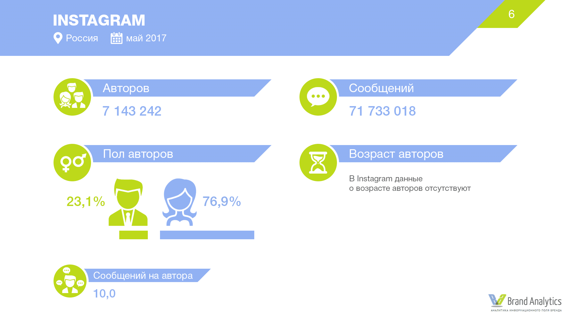2017 года по сообщениям. Аудитория социальных сетей. Facebook в России. Аудитория Facebook. Аналитика социальных сетей.