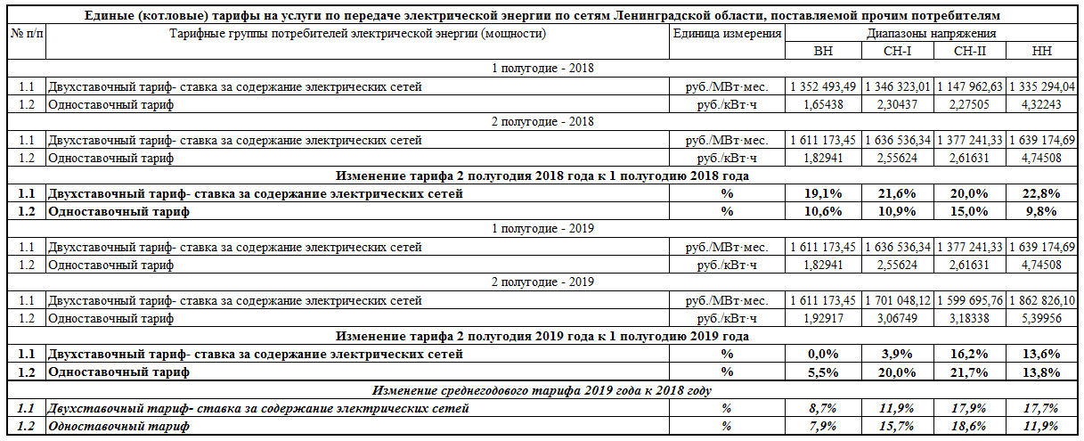 Таблица тарифов на электроэнергию. Тариф на передачу электроэнергии. Тарифы электроэнергии в Ленинградской. Тарифы на электроэнергию 2019 год.