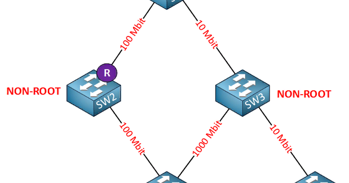 STP протокол Path cost. STP Порты. Протокол spanning-Tree. Коммутатор корневой мост.