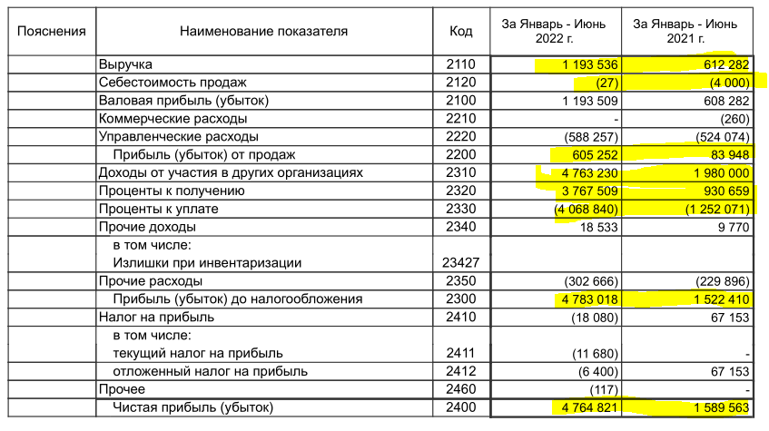 RAZB0RKA отчета САМОЛЕТ по РСБУ за 1 полугодие 2022 и прогноз дивидендов