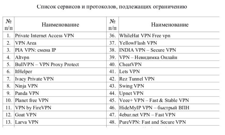 Список заблокированных ВПН — Teletype