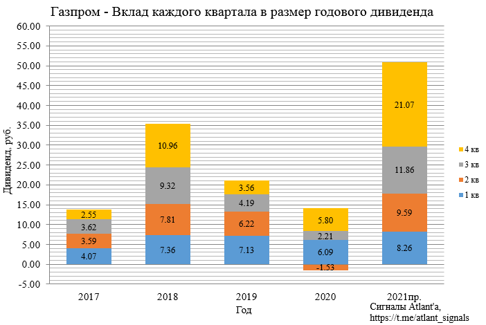 Газпром. Экспорт природного газа из России в ноябре 2021 года