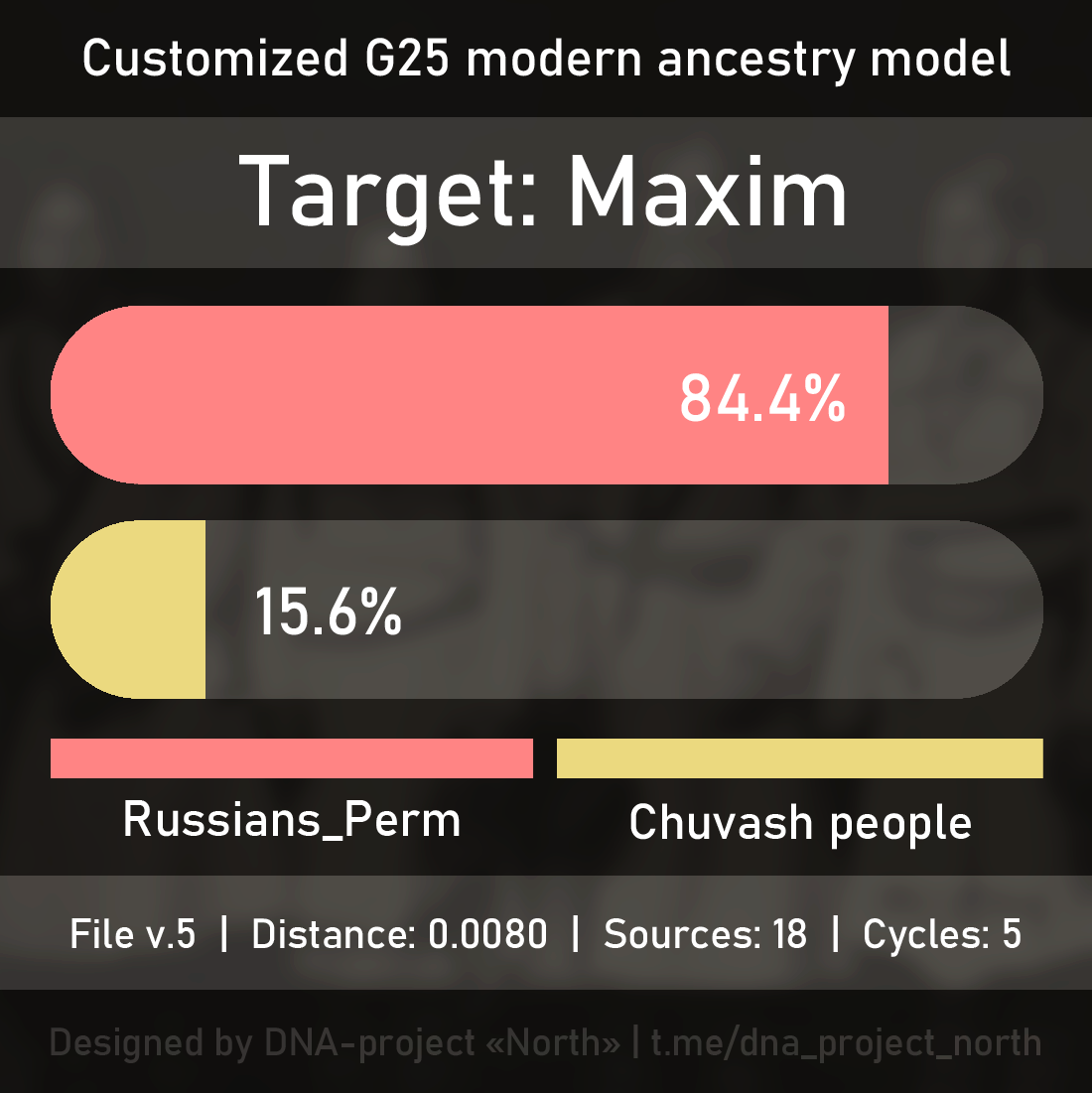 Генетический портрет Maxim — Teletype