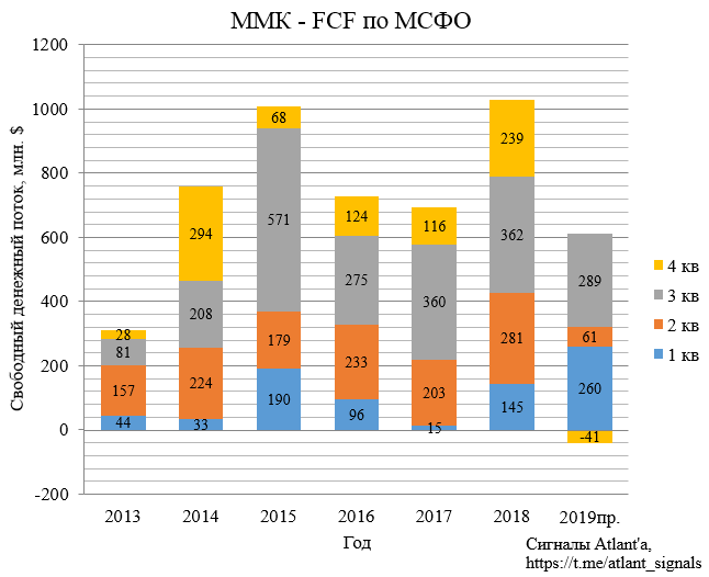 2019 году ожидается. ММК акции дивиденды. Показатели ММК. Финансовые показатели ПАО ММК. ММК капитализация динамика.
