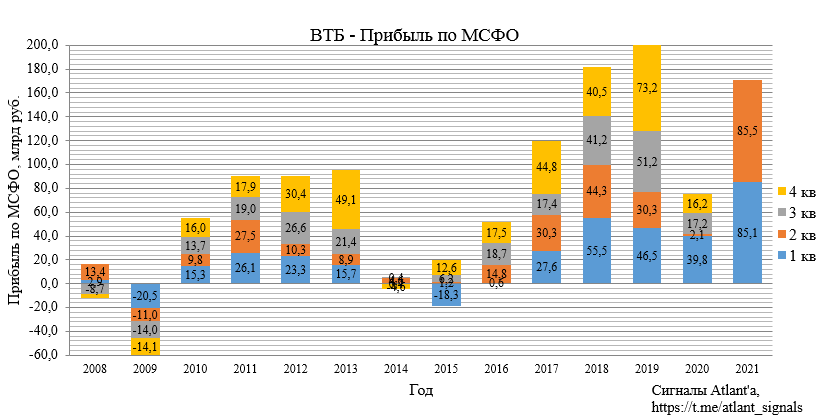 ВТБ. Обзор финансовых показателей по МСФО за 2-й квартал 2021 года