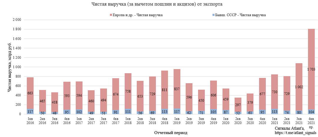 Газпром. Обзор МСФО за 3-й квартал 2021 года. Все-таки мечты сбываются
