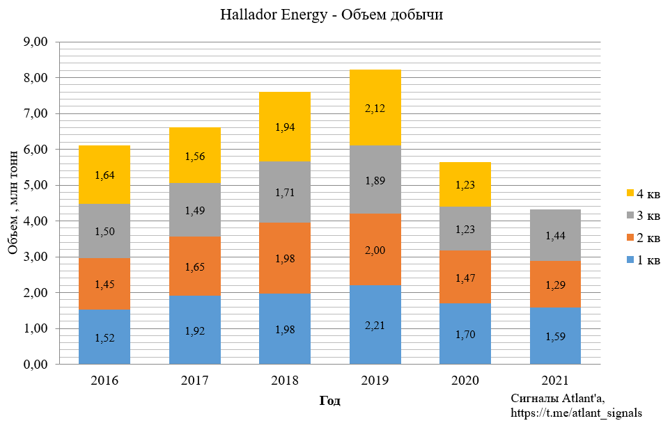 Hallador Energy Company (HNRG). Отчет за 3-й квартал 2021 года