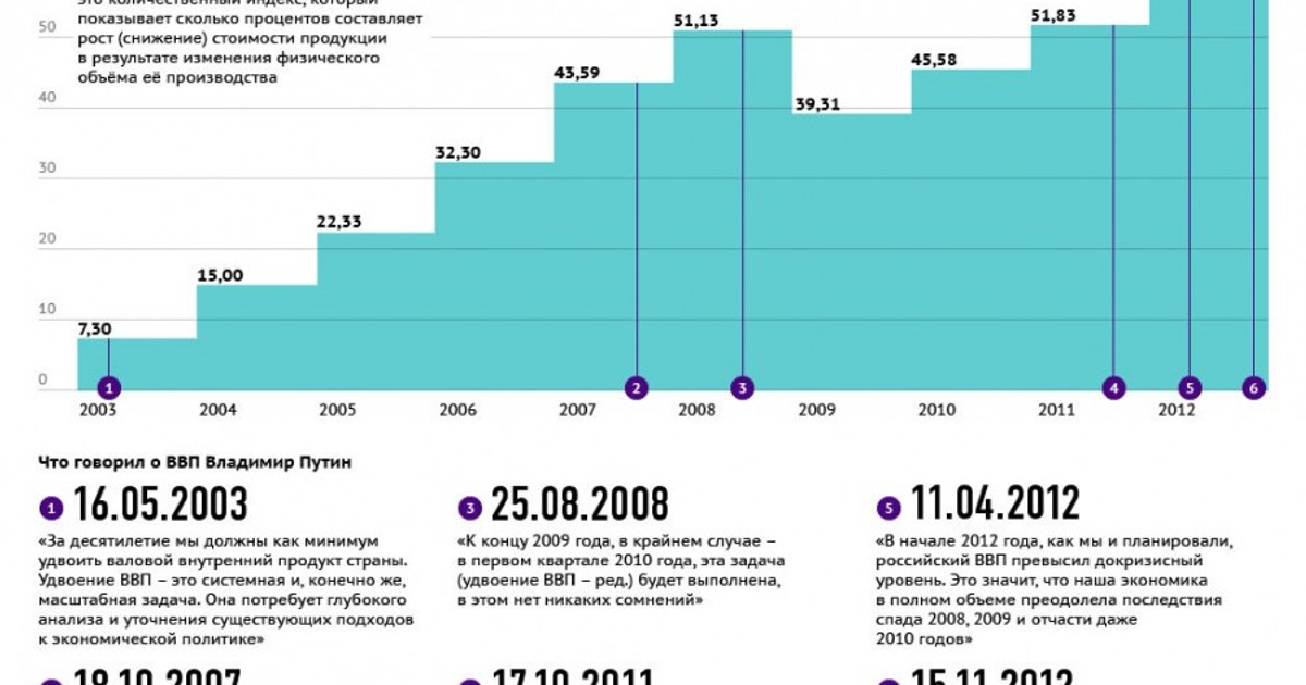 Рост ввп последствия. Рост производства в России за последние 10 лет. ВВП России последние 10 лет. ВВП России за последние 10 лет. Экономический рост России за 10 лет.