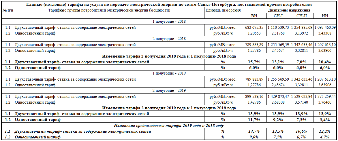 Тарифы на электроэнергию в россии сильно различаются. Таблица тарифов на электроэнергию. Тариф на передачу электроэнергии. Тарифы электроэнергии в Ленинградской. Тарифы на электроэнергию 2019 год.