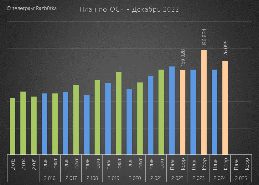 RAZB0RKA бизнес-плана ФСК на 2022-2024. Дивиденды OFF