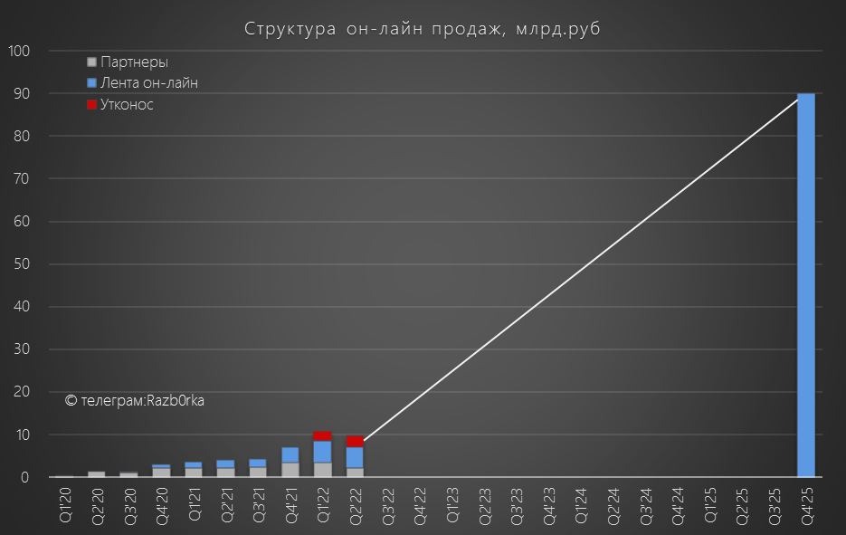 RAZB0RKA отчета ЛЕНТА по МСФО - 2кв'22 + Стратегия 2025