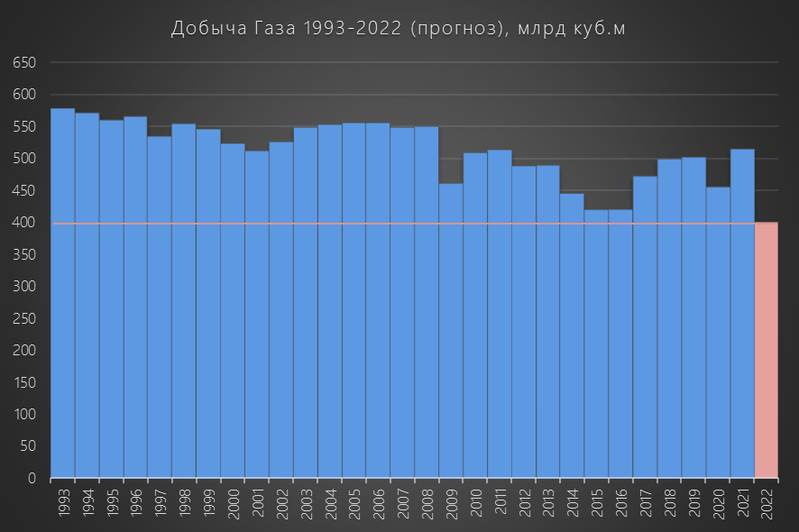 RAZB0RKA данных добычи и экспорта ГАЗПРОМ - 8.5 месяцев 2022. Реальные дела