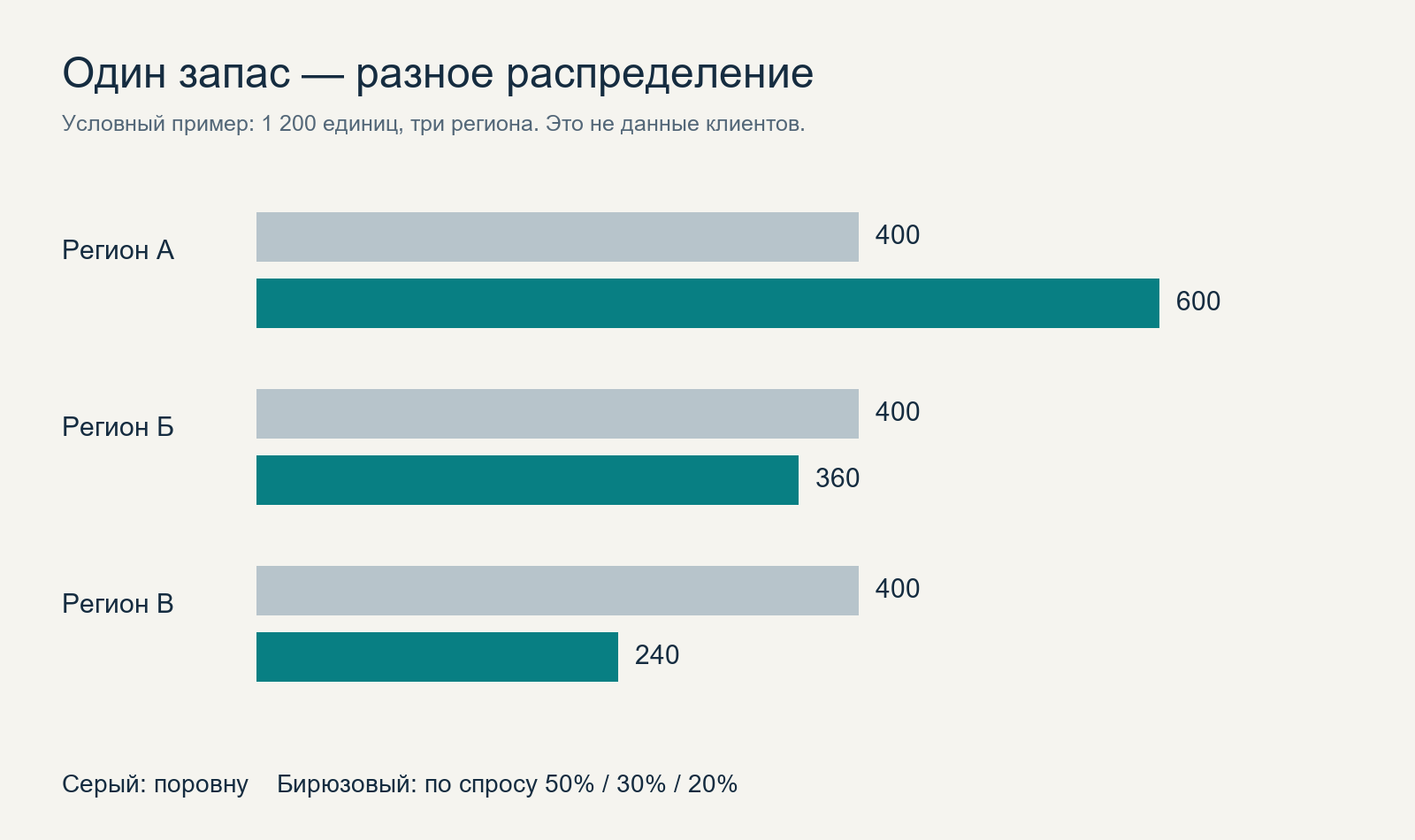 Условный пример распределения запаса по спросу.