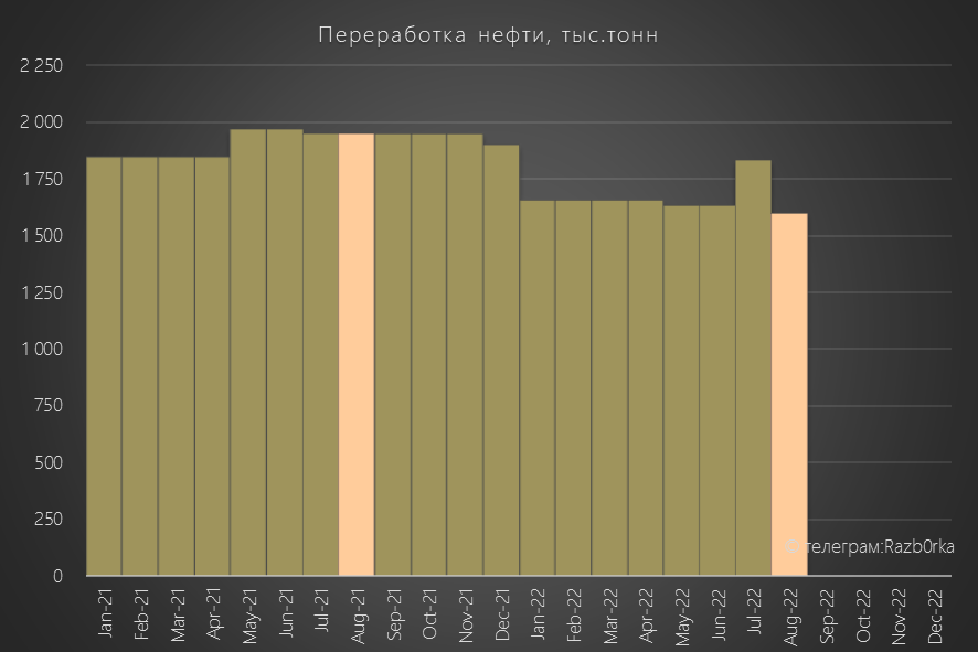 RAZB0RKA данных РОССТАТ по добыче и переработке нефти в Башкирии - Август'22. БАШНЕФТЬ почти на планке