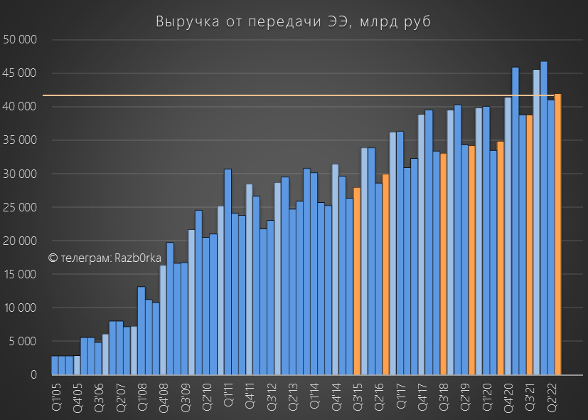 RAZB0RKA данных потребления электроэнергии в Москве и МО - Сентябрь'22. Прогноз прибыли РОССЕТИ МР за 3кв'22 по РСБУ