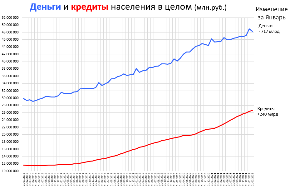 Деньги и Кредиты населения РФ. Изменения в Январе 2022.