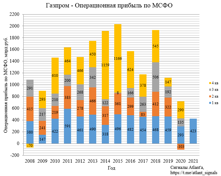 Выручка Газпрома 2021. Прибыль газпрома в 2023