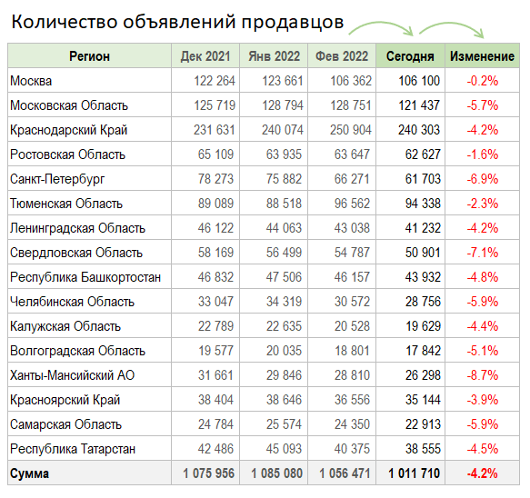 Цены квартир в России. Изменение за Март.
