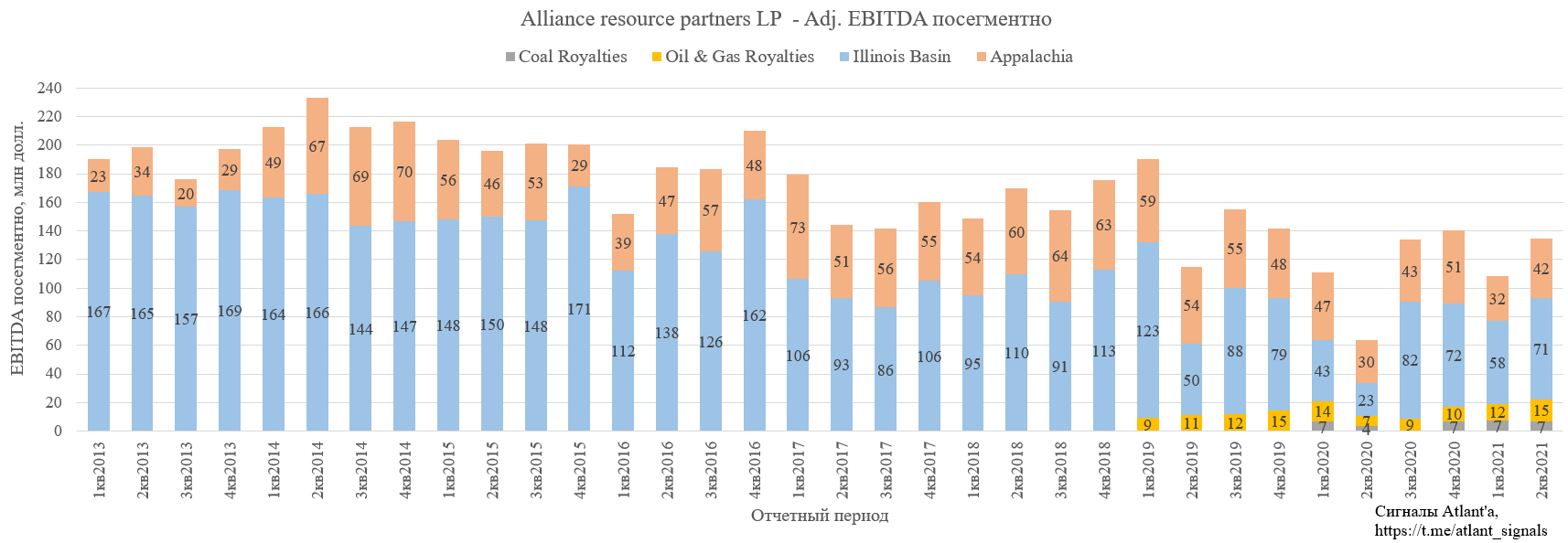 Alliance Resource Partners, L.P. (ARLP). Обзор финансовых показателей за 2-й квартал 2021 года