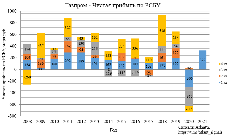 Выручка Газпрома 2021. Прибыль Газпрома в 2021. Доходы Газпрома 2021. Прибыль газпрома в 2023