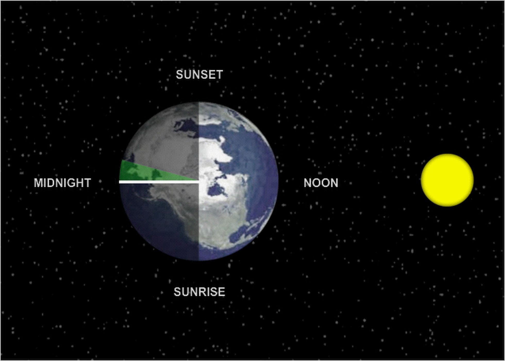 Midnight noon. Истинные солнечные сутки. Солнечные сутки это в астрономии. Истинный полдень. Средние солнечные сутки.