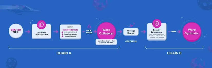 How to launch a Token Bridge with Hyperlane Warp Routes — Teletype