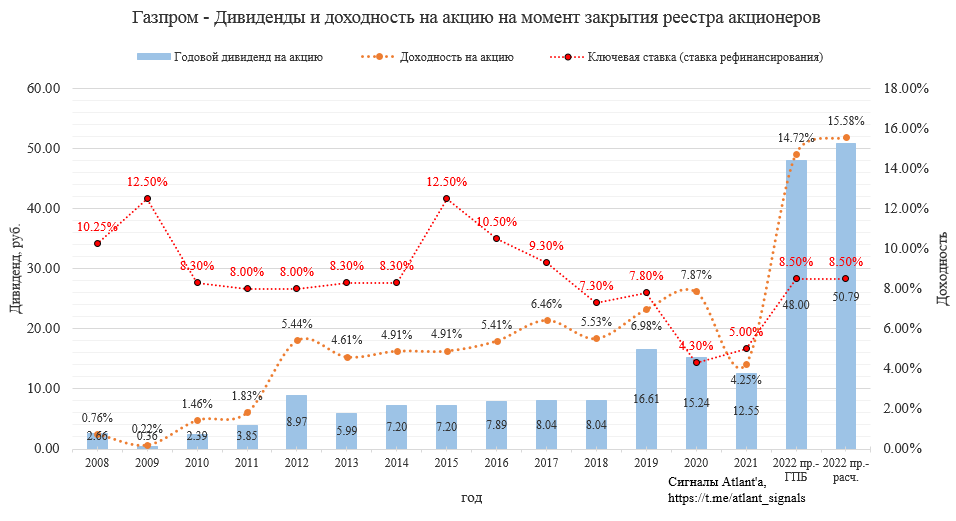 Газпром. Экспорт в дальнее зарубежье в январе 2022 г.